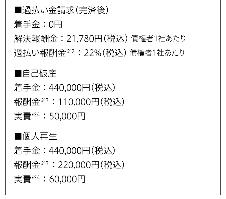 ■過払い金請求(完済後)
着手金:0円
解決報酬金:21,780円(税込) 債権者1社あたり
過払い報酬金※2:22% (税込) 債権者1社あたり
■自己破産
着手金 : 440,000円 (税込)
報酬金※3:110,000円(税込)
実費※4:50,000円
■個人再生
着手金:440,000円 (税込)
報酬金※3:220,000円 (税込)
実費※4 : 60,000円