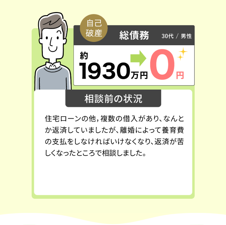 自己
破産
総債務
30代 / 男性
約
1930 万円 0 円
相談前の状況
住宅ローンの他、 複数の借入があり、 なんと
か返済していましたが、 離婚によって養育費
の支払をしなければいけなくなり、 返済が苦
しくなったところで相談しました。