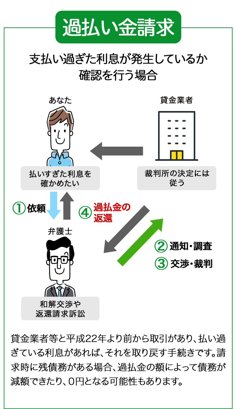 過払い金請求
支払い過ぎた利息が発生しているか
あなた
確認を行う場合
貸金業者
払いすぎた利息を
裁判所の決定には
従う
確かめたい
①依頼
↓↑
4
過払金の
返還
弁護士
② 通知・調査
③ 交渉・裁判
和解交渉や
返還請求訴訟
貸金業者等と平成22年より前から取引があり、払い過
ぎている利息があれば、それを取り戻す手続きです。請
求時に残債務がある場合、 過払金の額によって債務が
減額できたり、0円となる可能性もあります。
