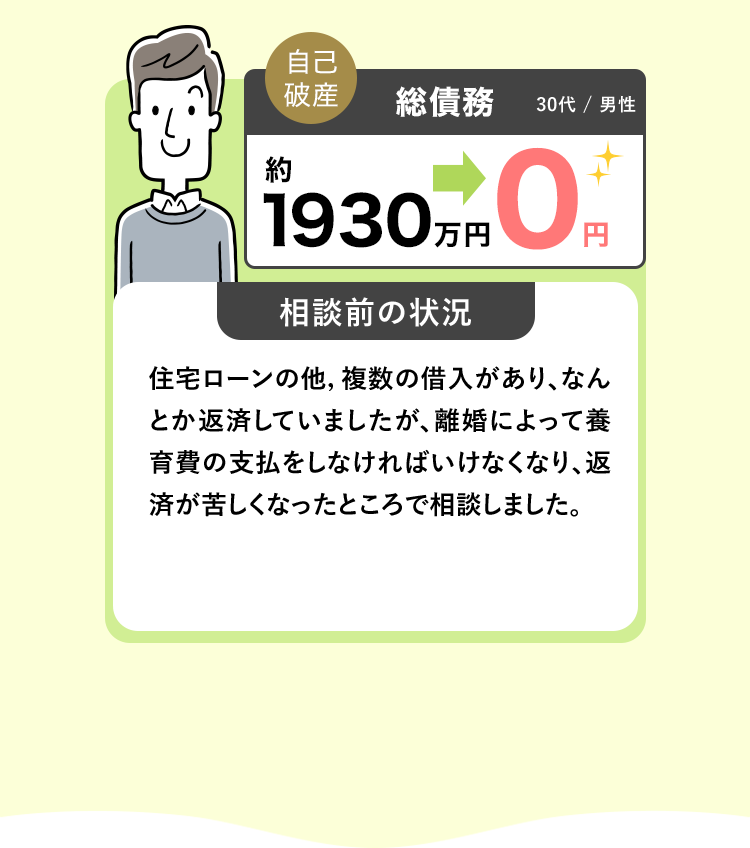 自己
破產
総債務
30代 / 男性
約
1930万
相談前の状況
円
住宅ローンの他, 複数の借入があり、 なん
とか返済していましたが、離婚によって養
育費の支払をしなければいけなくなり、返
済が苦しくなったところで相談しました。