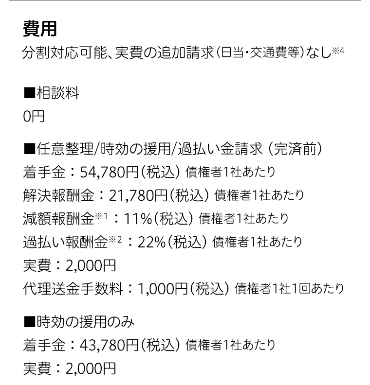 費用
分割対応可能、実費の追加請求 (日当・交通費等) なし※4
■相談料
0円
■任意整理/時効の援用/過払い金請求(完済前)
着手金: 54,780円(税込) 債権者1社あたり
解決報酬金:21,780円(税込) 債権者1社あたり
減額報酬金※1:11% (税込) 債権者1社あたり
過払い報酬金※2:22%(税込) 債権者1社あたり
実費 : 2,000円
代理送金手数料:1,000円 (税込) 債権者1社1回あたり
■時効の援用のみ
着手金:43,780円(税込) 債権者1社あたり
実費 : 2,000円