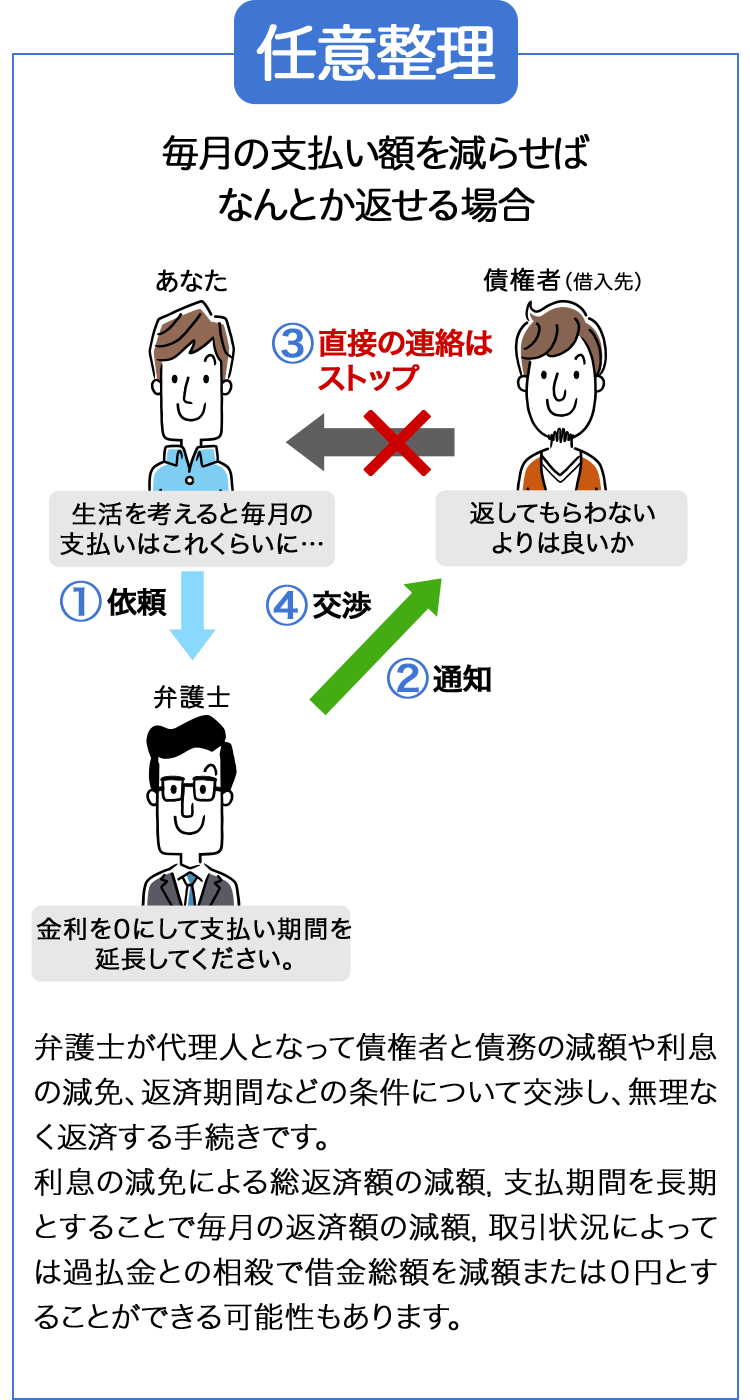 任意整理
毎月の支払い額を減らせば
なんとか返せる場合
あなた
債権者 ( 借入先)
③直接の連絡は
ストップ
生活を考えると毎月の
支払いはこれくらいに...
返してもらわない
よりは良いか
依頼
④ 交渉
②通知
弁護士
金利を0にして支払い期間を
延長してください。
弁護士が代理人となって債権者と債務の減額や利息
の減免、返済期間などの条件について交渉し、無理な
く返済する手続きです。
利息の減免による総返済額の減額, 支払期間を長期
とすることで毎月の返済額の減額, 取引状況によって
は過払金との相殺で借金総額を減額または0円とす
ることができる可能性もあります。