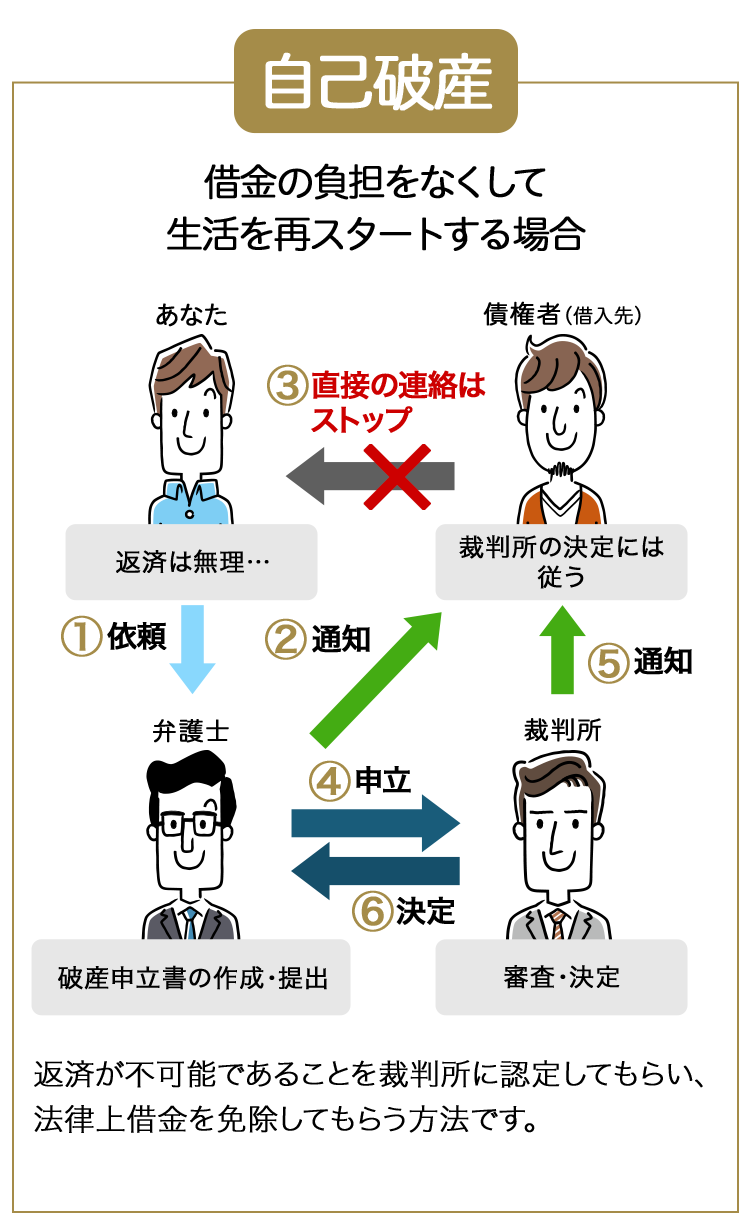 自己破産
借金の負担をなくして
生活を再スタートする場合
あなた
債権者 ( 借入先)
③③ 直接の連絡は
ストップ
返済は無理・・・
裁判所の決定には
従う
①依頼
通知
⑤ 通知
弁護士
裁判所
④ 申立
⑥決定
破産申立書の作成・提出
審査・決定
返済が不可能であることを裁判所に認定してもらい、
法律上借金を免除してもらう方法です。