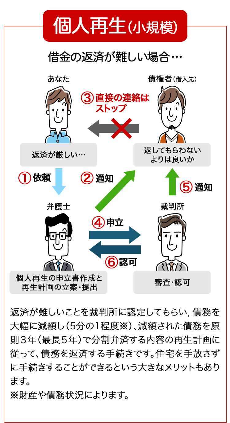 個人再生 (小規模)
借金の返済が難しい場合…
あなた
債権者 (借入先)
③直接の連絡は
ストップ
返済が厳しい･･･
返してもらわない
よりは良いか
①依頼
② 通知
⑤ 通知
弁護士
裁判所
④ 申立
⑥ 認可
個人再生の申立書作成と
再生計画の立案・提出
審査・認可
返済が難しいことを裁判所に認定してもらい, 債務を
大幅に減額し(5分の1程度)、減額された債務を原
則3年(最長5年)で分割弁済する内容の再生計画に
従って、債務を返済する手続きです。 住宅を手放さず
に手続きすることができるという大きなメリットもあり
ます。
※財産や債務状況によります。