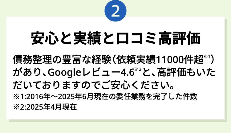2
安心と実績と口コミ高評価
債務整理の豊富な経験(依頼実績11000件超 *1)
*2
があり、Googleレビュー4.6 ※2 と、 高評価もいた
だいておりますのでご安心ください。
※1:2016年~2025年6月現在の委任業務を完了した件数
※2:2025年4月現在