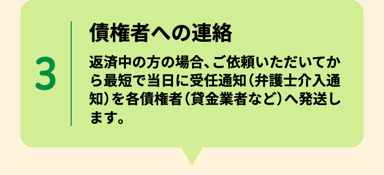債権者への連絡
3
返済中の方の場合、ご依頼いただいてか
ら最短で当日に受任通知 (弁護士介入通
知)を各債権者(貸金業者など) へ発送し
ます。