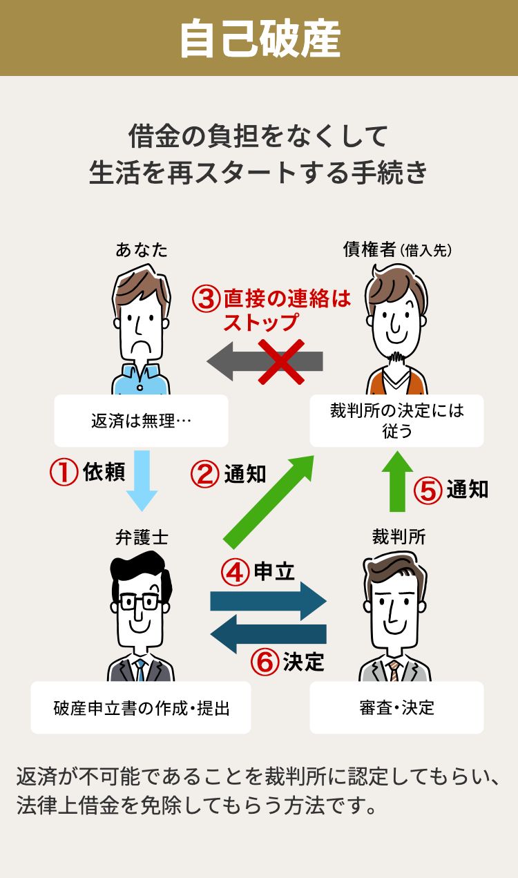 自己破産
借金の負担をなくして
生活を再スタートする手続き
債権者 (借入先)
あなた
③直接の連絡は
ストップ
裁判所の決定には
返済は無理･･･
従う
①依頼
②通知
1
⑤ 通知
弁護士
裁判所
④ 申立
⑥ 決定
18/3
破産申立書の作成・提出
審査・決定
返済が不可能であることを裁判所に認定してもらい、
法律上借金を免除してもらう方法です。