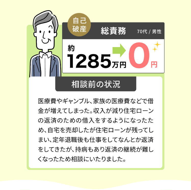自己
破産
総責務
70代 / 男性
1285万円 0円
50
相談前の状況
医療費やギャンブル、家族の医療費などで借
金が増えてしまった。 収入が減り住宅ローン
の返済のための借入をするようになったた
め、自宅を売却したが住宅ローンが残ってし
まい、定年退職後も仕事をしてなんとか返済
をしてきたが、持病もあり返済の継続が難し
くなったため相談にいたりました。