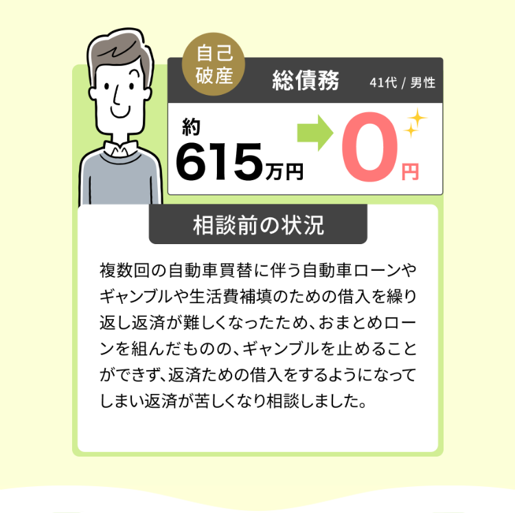 約
自己
破産
総債務
41代 / 男性
20 円
615 万円
相談前の状況
複数回の自動車買替に伴う自動車ローンや
ギャンブルや生活費補填のための借入を繰り
返し返済が難しくなったため、 おまとめロー
ンを組んだものの、 ギャンブルを止めること
ができず、返済ための借入をするようになって
しまい返済が苦しくなり相談しました。